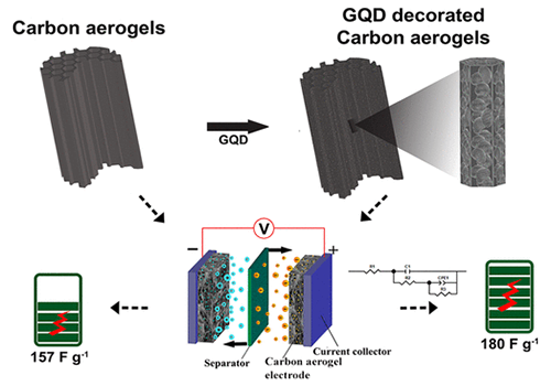 AZO Materials Features CBBP’s Work on Enhanced Performance of Graphene Dot Decorated Carbon Aerogels